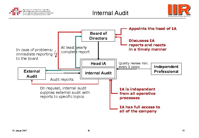 Internal Audit Appoints the head of IA Board of Directors In case of problems: