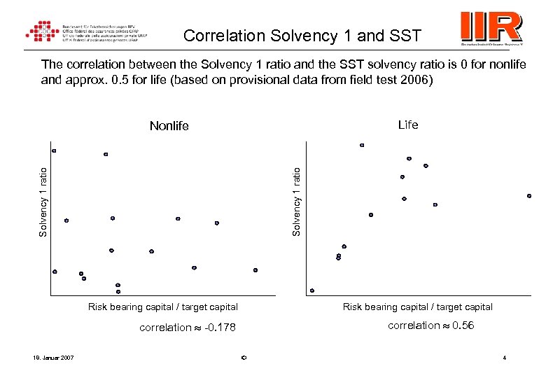 Correlation Solvency 1 and SST The correlation between the Solvency 1 ratio and the
