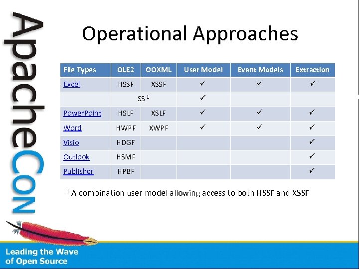Operational Approaches File Types OLE 2 OOXML User Model Event Models Extraction Excel HSSF