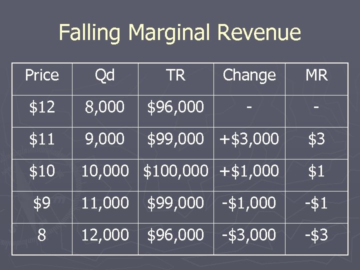 Falling Marginal Revenue Price Qd TR Change MR $12 8, 000 $96, 000 -