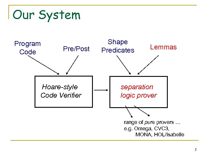 Our System Program Code Pre/Post Hoare-style Code Verifier Shape Predicates Lemmas separation logic prover