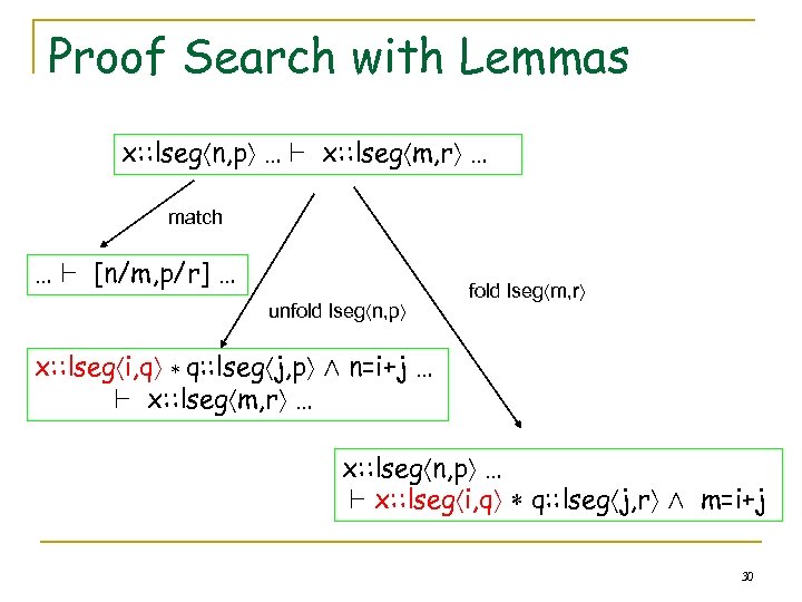 Proof Search with Lemmas x: : lseg n, p … ` x: : lseg