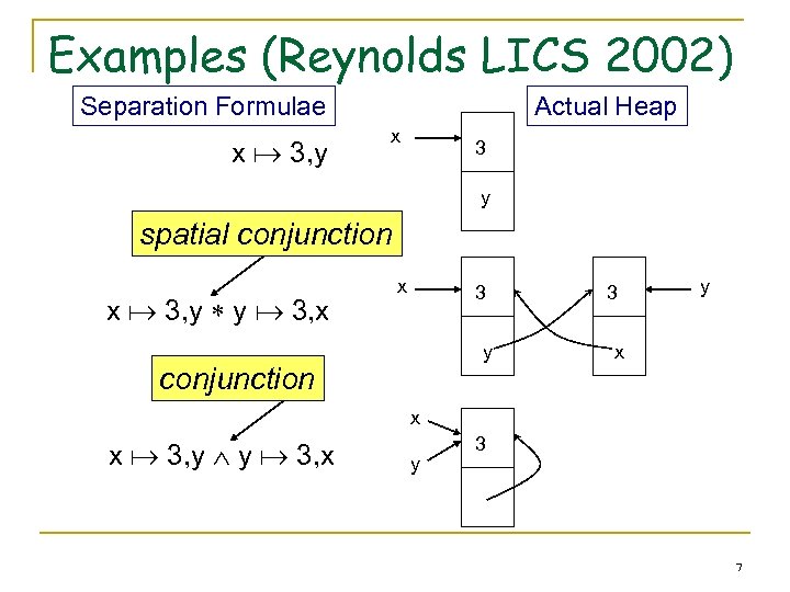 Examples (Reynolds LICS 2002) Separation Formulae x 3, y Actual Heap x 3 y