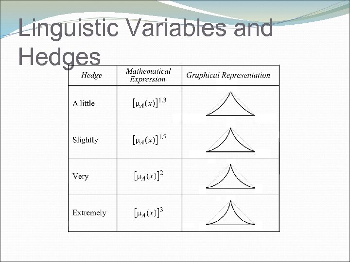 Linguistic Variables and Hedges 