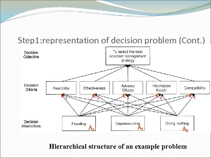 Step 1: representation of decision problem (Cont. ) C 1 C 2 A 1