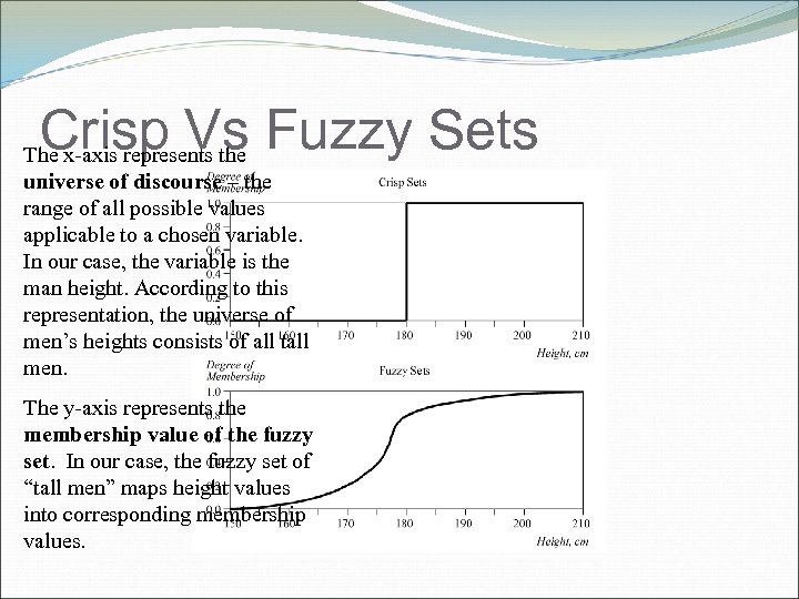 Crisp Vs Fuzzy Sets The x-axis represents the universe of discourse – the range