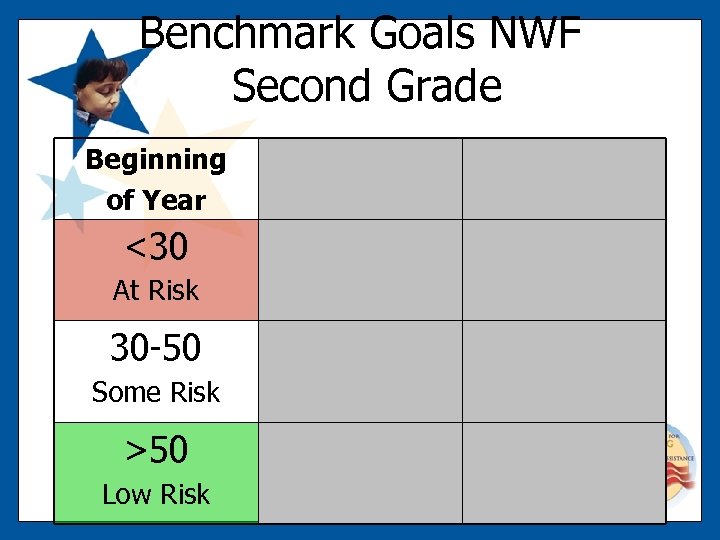 Benchmark Goals NWF Second Grade Beginning of Year <30 At Risk 30 -50 Some