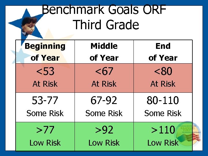 Benchmark Goals ORF Third Grade Beginning of Year Middle of Year End of Year