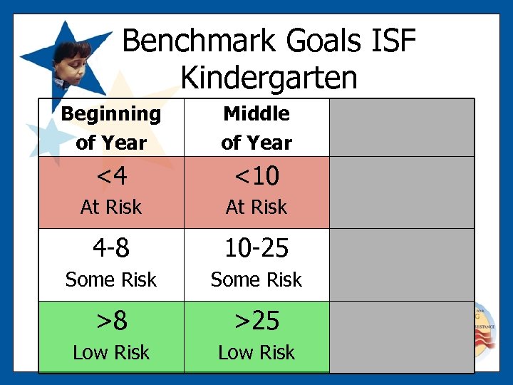 Benchmark Goals ISF Kindergarten Beginning of Year Middle of Year <4 <10 At Risk