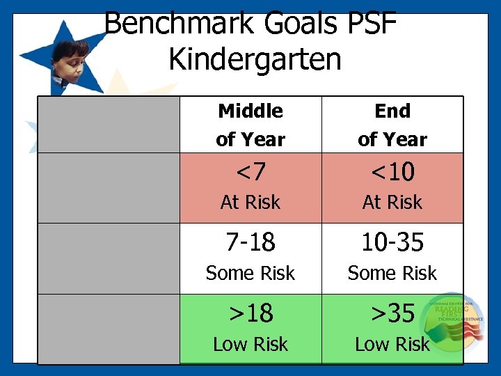 Benchmark Goals PSF Kindergarten Middle of Year End of Year <7 <10 At Risk