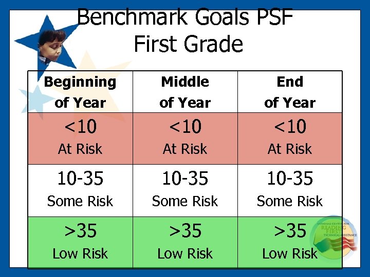 Benchmark Goals PSF First Grade Beginning of Year Middle of Year End of Year
