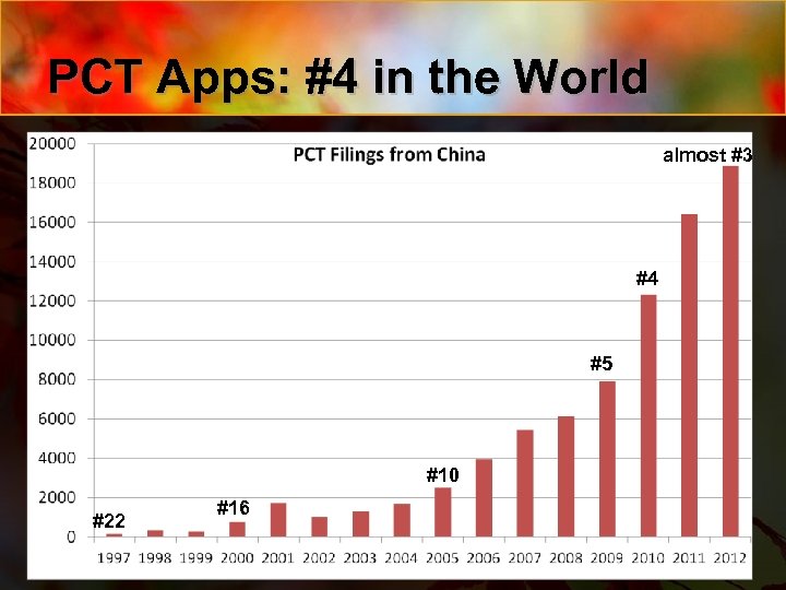 PCT Apps: #4 in the World almost #3 http: //www. globalpost. com/dispatch/ne ws/afp/130319/global-patent-filings-rose -66