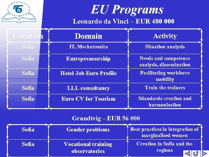 EU Programs Leonardo da Vinci – EUR 480 000 Location Domain Activity Sofia IT,