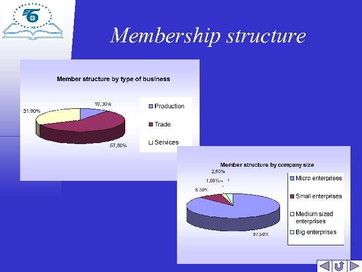 Membership structure 