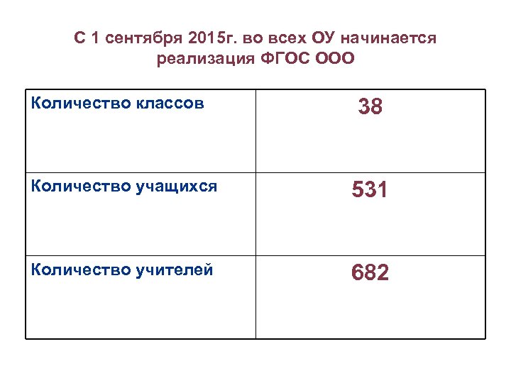 С 1 сентября 2015 г. во всех ОУ начинается реализация ФГОС ООО Количество классов