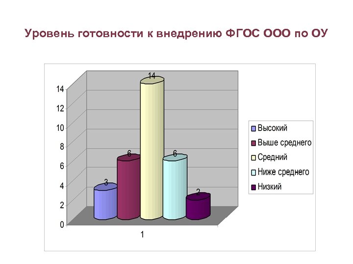 Уровень готовности к внедрению ФГОС ООО по ОУ 