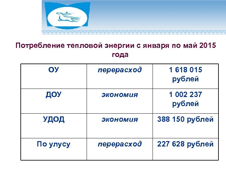 Потребление тепловой энергии с января по май 2015 года ОУ перерасход 1 618 015