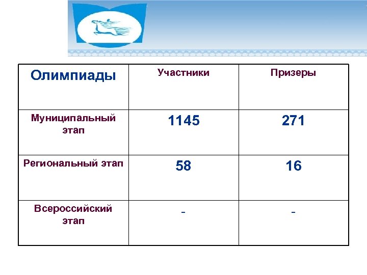 Олимпиады Участники Призеры Муниципальный этап 1145 271 Региональный этап 58 16 Всероссийский этап -