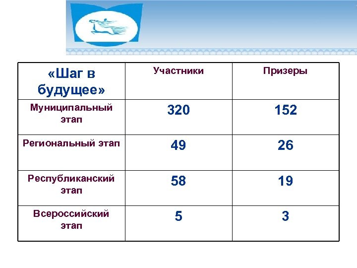 Олимпиады «Шаг в будущее» Участники Призеры Муниципальный этап 320 152 Региональный этап 49 26