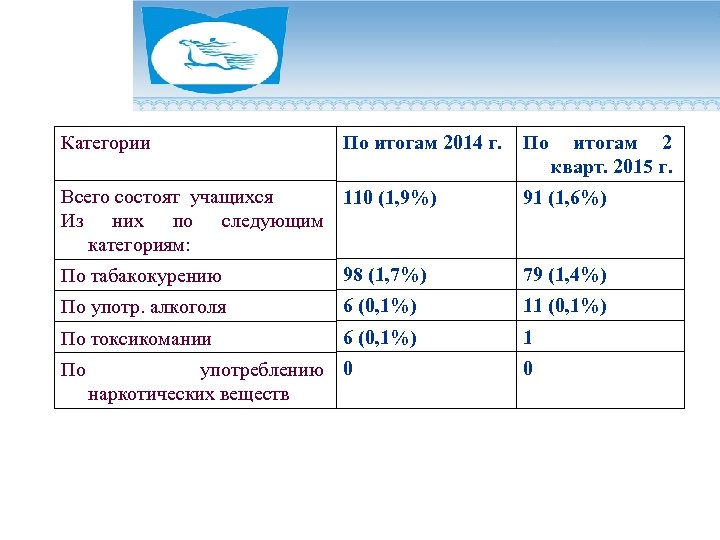 Категории По итогам 2014 г. Всего состоят учащихся 110 (1, 9%) Из них по