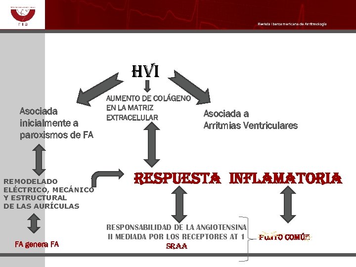 hvi Asociada inicialmente a paroxismos de FA REMODELADO ELÉCTRICO, MECÁNICO Y ESTRUCTURAL DE LAS