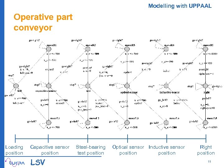 Modelling with UPPAAL Operative part conveyor Loading position Capacitive sensor Steel-bearing position test position