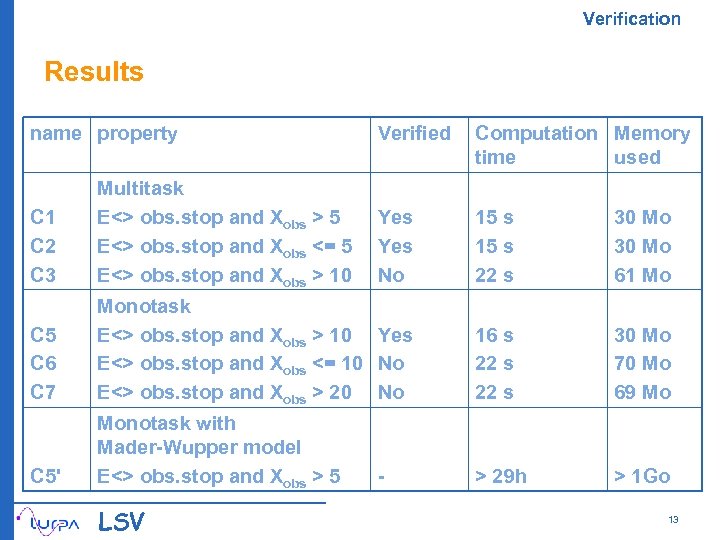 Verification Results name property Verified Computation Memory time used C 1 C 2 C