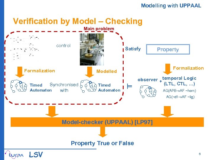 Modelling with UPPAAL Verification by Model – Checking Main problem control Satisfy Formalization Modelled
