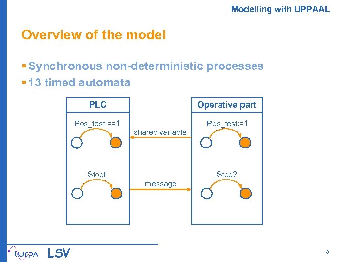 Modelling with UPPAAL Overview of the model § Synchronous non-deterministic processes § 13 timed