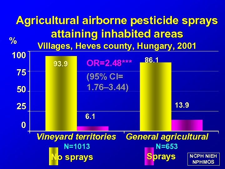 Agricultural airborne pesticide sprays attaining inhabited areas % % 100 75 50 Villages, Heves