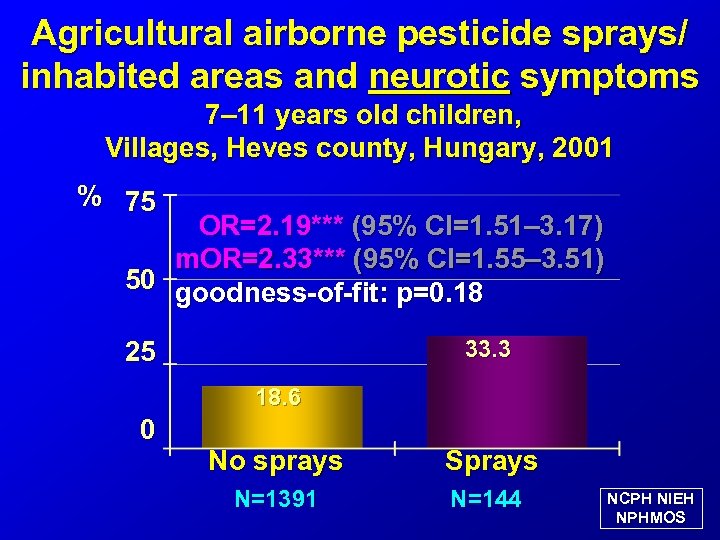 Agricultural airborne pesticide sprays/ inhabited areas and neurotic symptoms 7– 11 years old children,