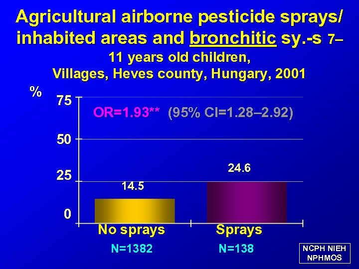 Agricultural airborne pesticide sprays/ inhabited areas and bronchitic sy. -s 7– 11 years old