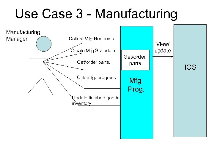 Use Case 3 - Manufacturing Manager Collect Mfg Requests View/ update Create Mfg Schedule