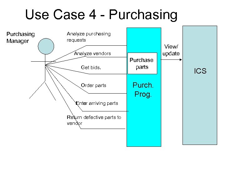 Use Case 4 - Purchasing Manager Analyze purchasing requests View/ update Analyze vendors Get