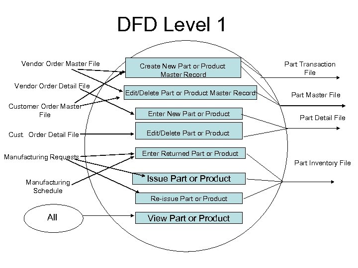 DFD Level 1 Vendor Order Master File Vendor Order Detail File Create New Part
