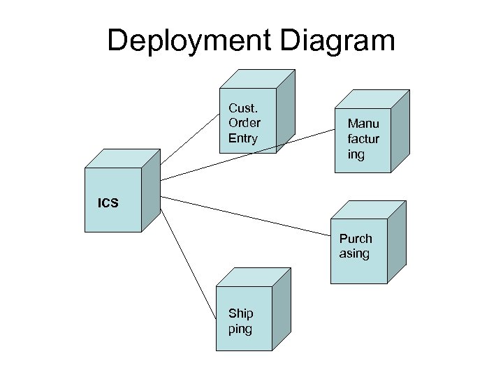 Deployment Diagram Cust. Order Entry Manu factur ing ICS Purch asing Ship ping 