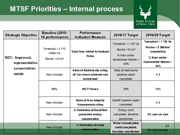 MTSF Priorities – Internal process Strategic Objective Baseline (201516 performance) Performance Indicator/ Measure 2016/17