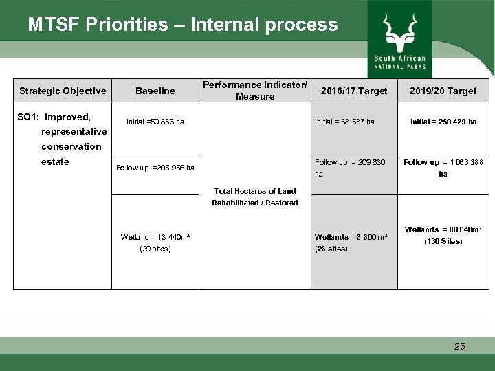 MTSF Priorities – Internal process Strategic Objective SO 1: Improved, representative conservation estate Improv