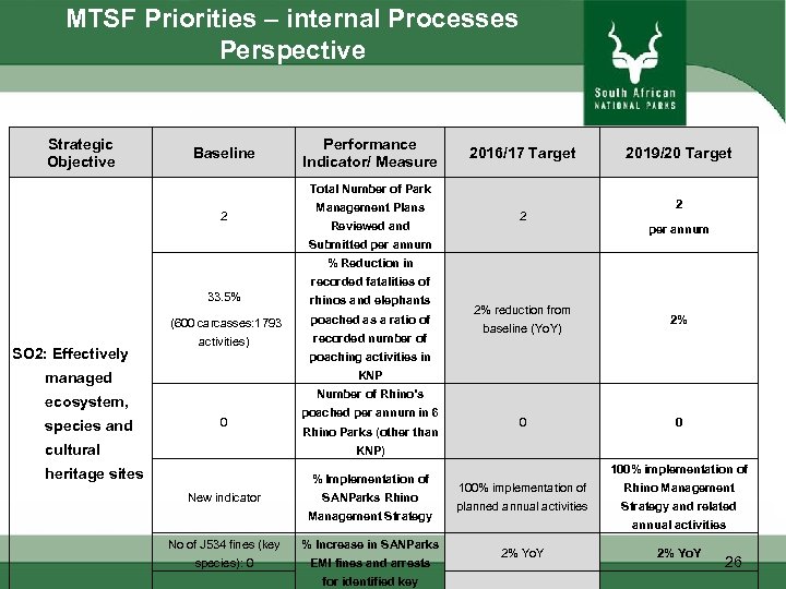 MTSF Priorities – internal Processes Perspective Strategic Objective Baseline Performance Indicator/ Measure 2016/17 Target