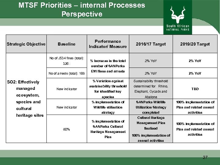 MTSF Priorities – internal Processes Perspective Strategic Objective Baseline No of J 534 fines