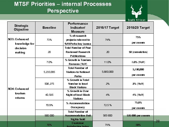 MTSF Priorities – internal Processes Perspective Strategic Objective Baseline Performance Indicator/ Measure 2016/17 Target