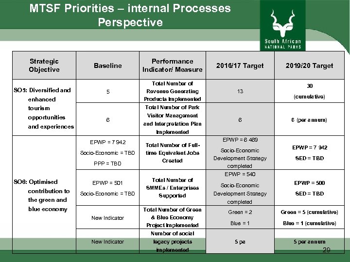 MTSF Priorities – internal Processes Perspective Strategic Objective SO 5: Diversified and Baseline Performance