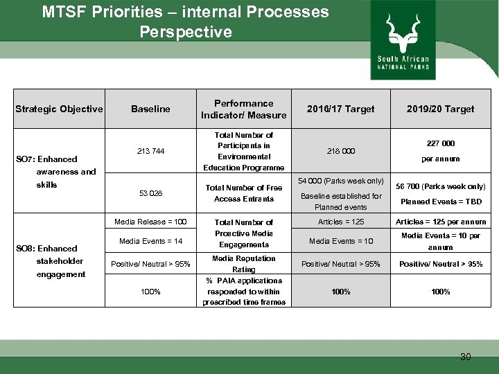 MTSF Priorities – internal Processes Perspective Strategic Objective SO 7: Enhanced Baseline Performance Indicator/