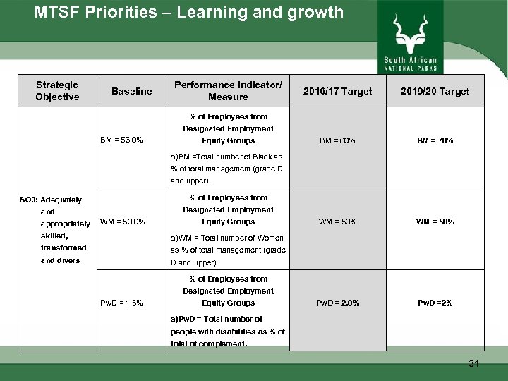 MTSF Priorities – Learning and growth Strategic Objective Baseline Performance Indicator/ Measure 2016/17 Target