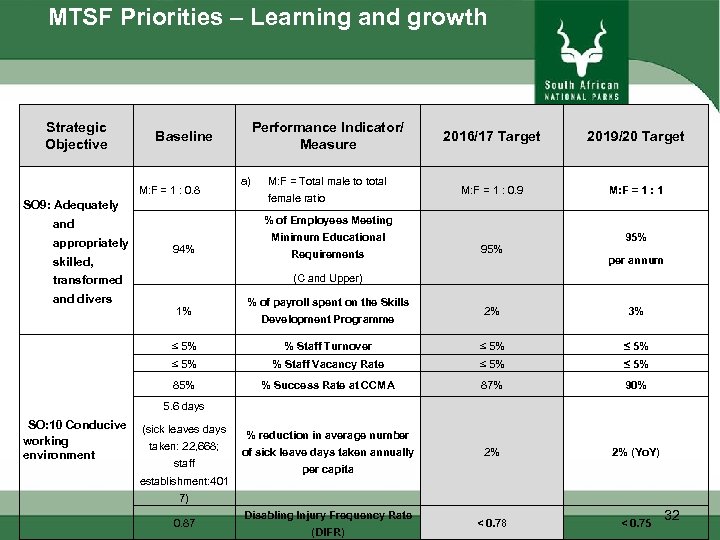 MTSF Priorities – Learning and growth Strategic Objective M: F = 1 : 0.