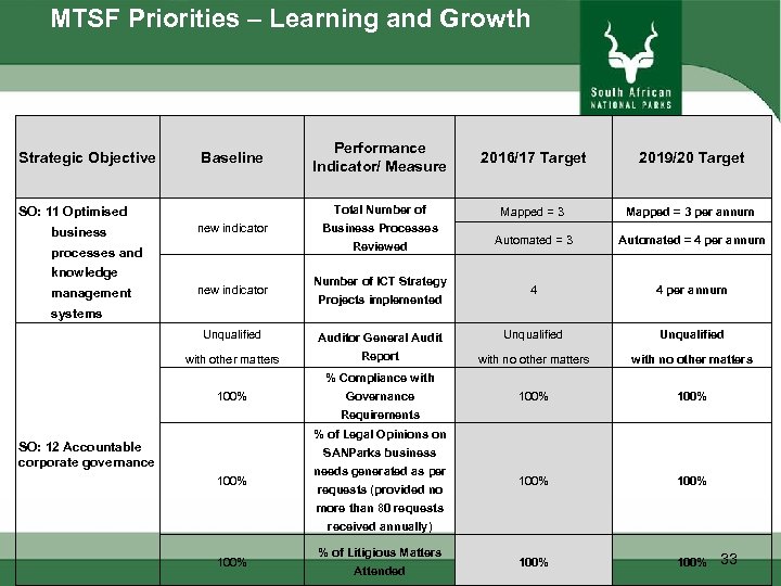 MTSF Priorities – Learning and Growth Strategic Objective SO: 11 Optimised business new indicator