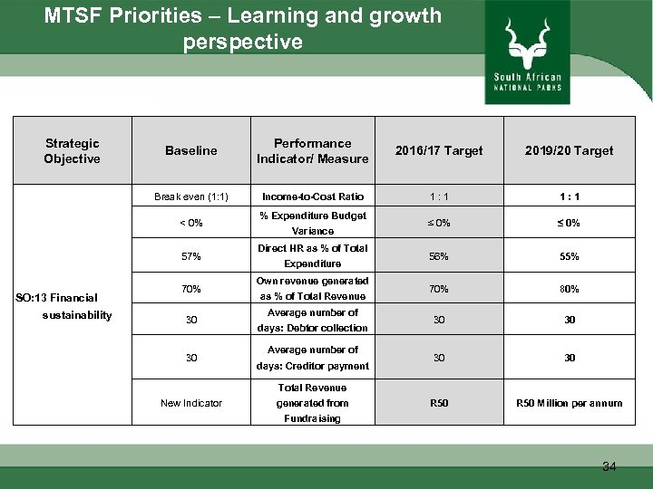 MTSF Priorities – Learning and growth perspective Strategic Objective Baseline Performance Indicator/ Measure 2016/17