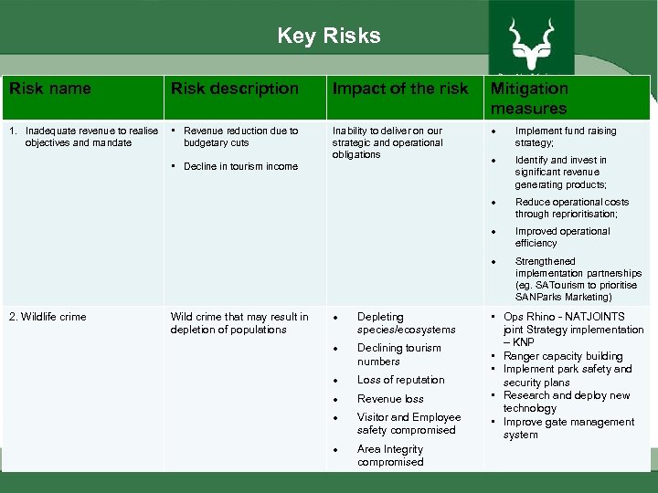 Key Risks Risk name Risk description Mitigation measures Inability to deliver on our strategic