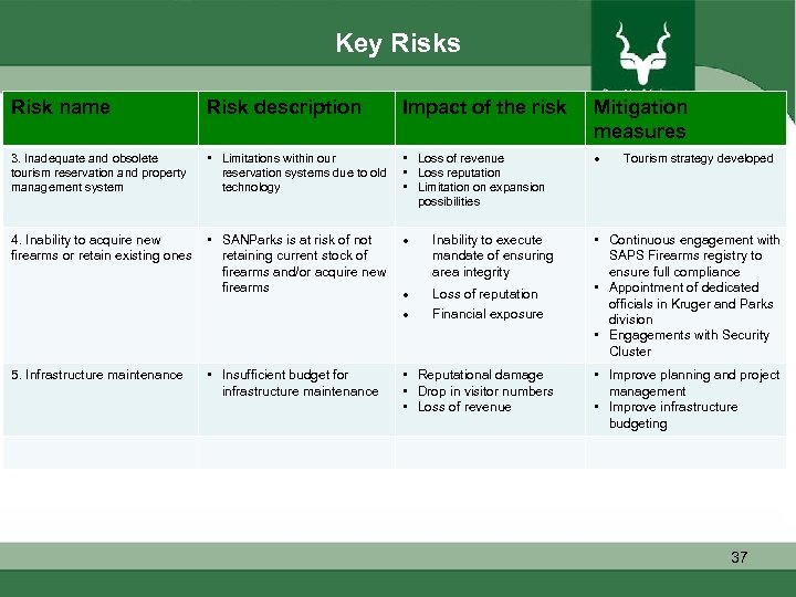 Key Risks Risk name Risk description Impact of the risk Mitigation measures 3. Inadequate