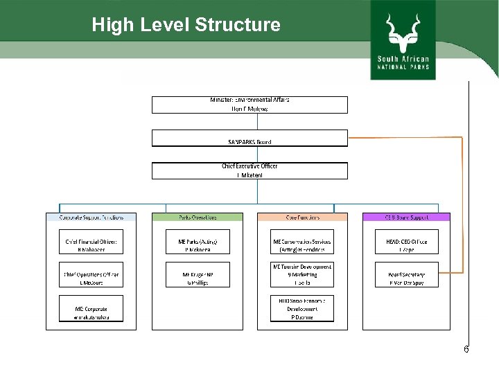 High Level Structure 6 